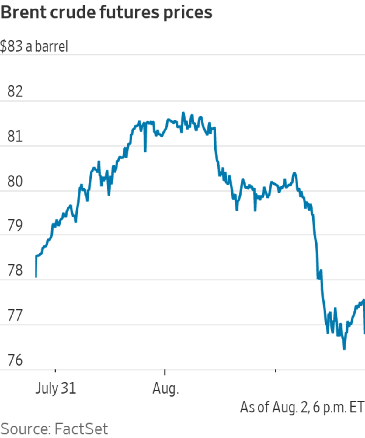 Oil Price Fall Despite Fears of Middle East Escalation